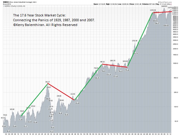 176 Year Stock Market Cycle By Kerry Balenthiran