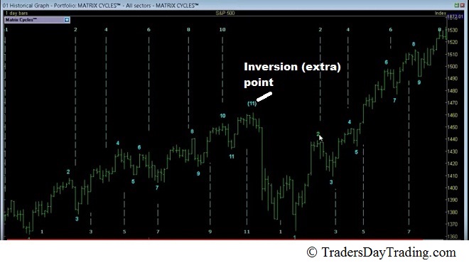 The MC1 Market Matrix cycle built in the the Matrix Cycles add-on for Sharescope