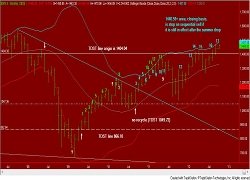 Tom DeMark Indicator Examples: Fig DM6