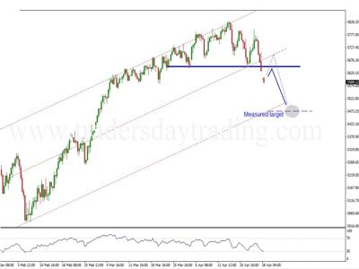 Ftse100 Head And Shoulders Pattern